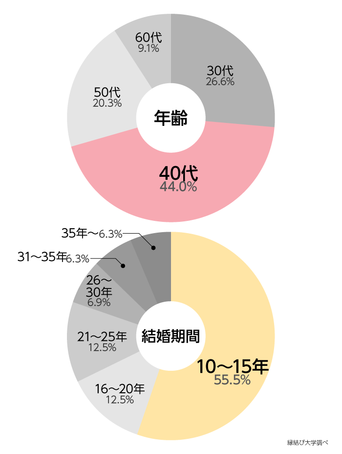 年齢分布／結婚期間分布