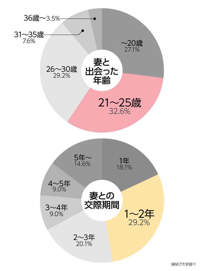 出会った年齢／交際期間