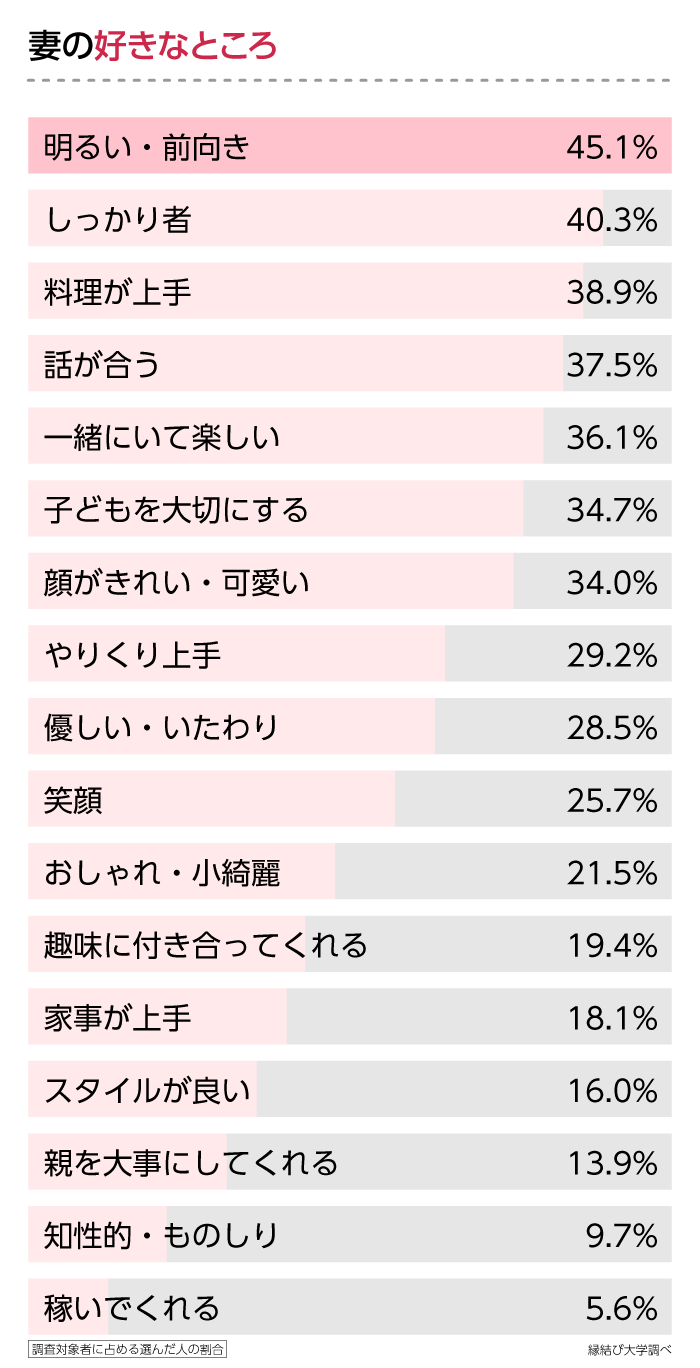 10年経っても妻の好きなところのアンケート結果