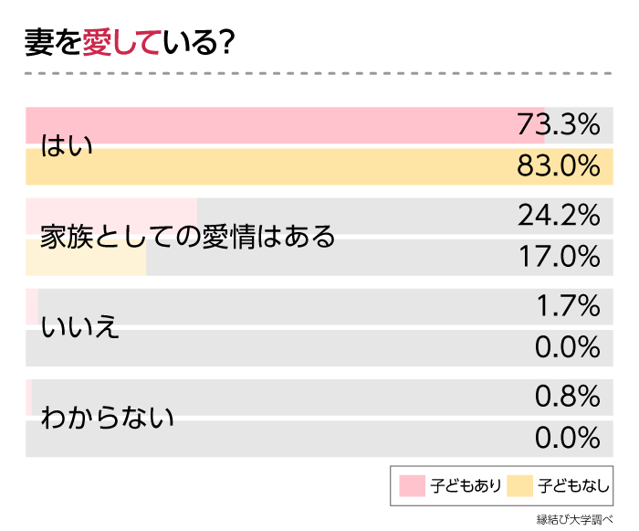 「今でも妻を愛している？」の回答を「子どもの有無」で比較したグラフ