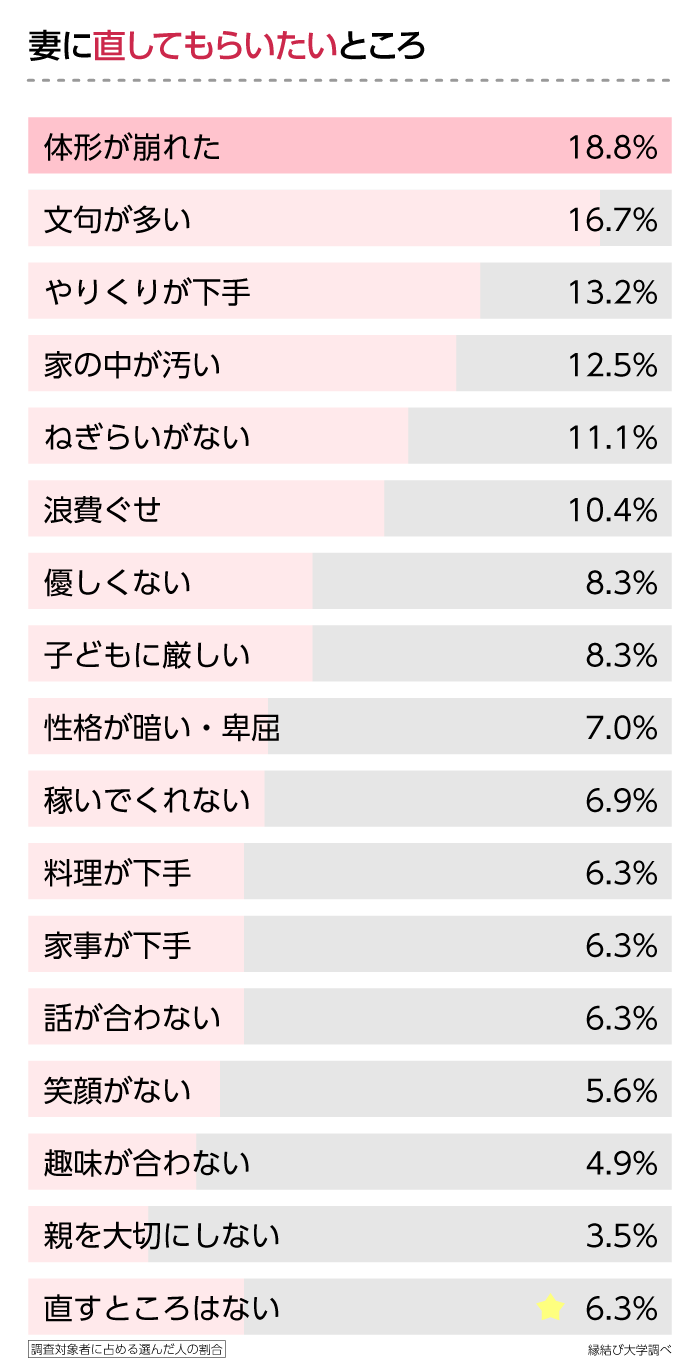 結婚10年経過した今、妻に直してもらいたいところは？というアンケート調査結果