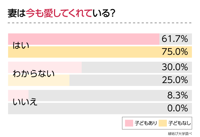 結婚10年経過した今でも妻は愛してくれている？の回答を「子どもの有無」で比較したグラフ