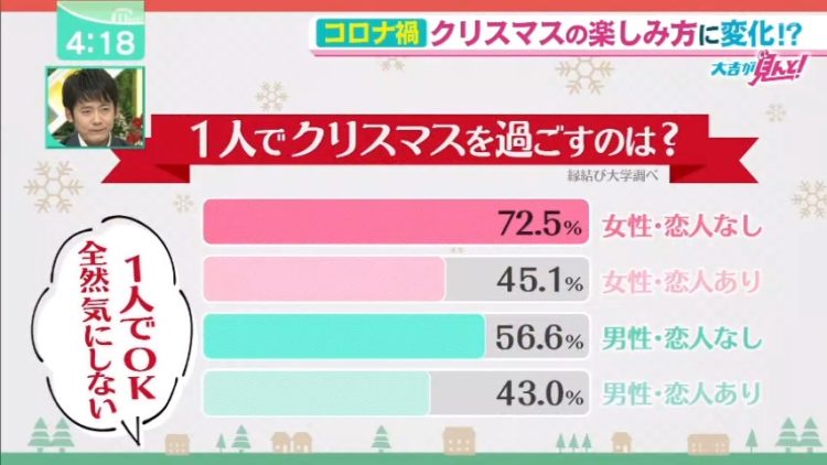 縁結び大学調べ　コロナ禍の20代独身男女のクリスマスの過ごし方に関する統計データ　毎日放送「ミント！」にて使用された画像