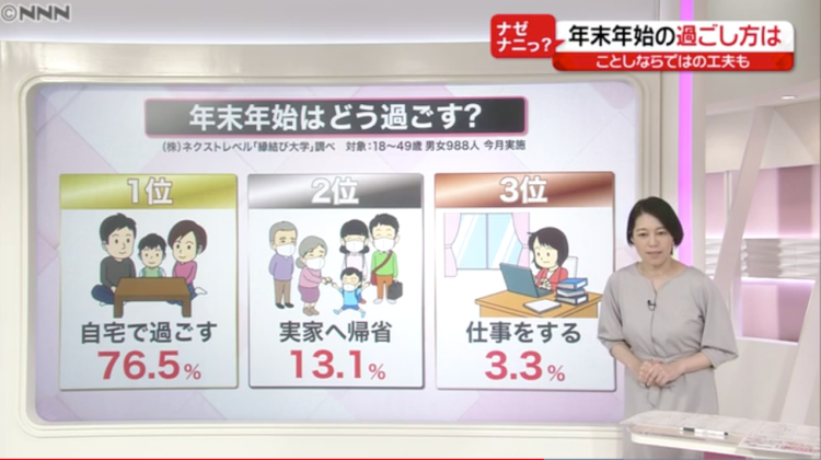 縁結び大学調べ　コロナ禍で迎える年末年始の過ごし方に関する統計データ　日本テレビ「news every.」にて使用された画像