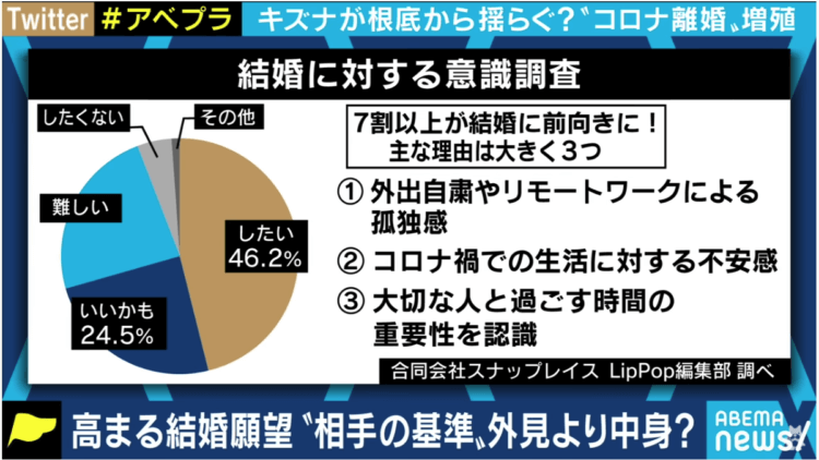 縁結び大学調べ 結婚に対する意識に関する統計データ　テレビ朝日　ABEMATV「ABEMAPrime」にて使用された画像