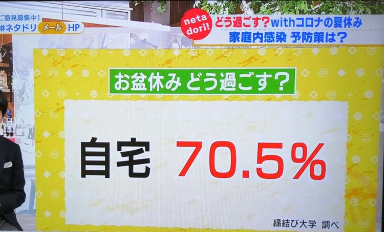 縁結び大学調べ お盆休みの過ごし方に関する統計データ　NHK「首都圏情報ネタドリ！」にて使用された画像