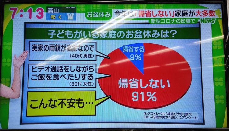 縁結び大学調べ お盆休みの過ごし方に関する統計データ　名古屋テレビメーテレ「ドデスカ！」にて使用された画像