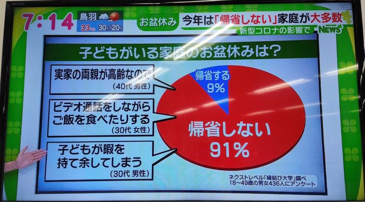 縁結び大学調べ お盆休みの過ごし方に関する統計データ　名古屋テレビメーテレ「ドデスカ！」にて使用された画像