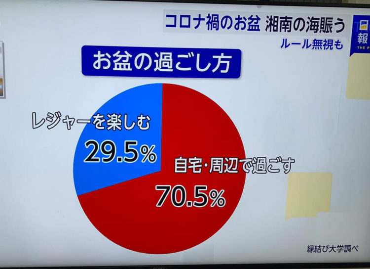 縁結び大学調べ お盆の過ごし方のグラフ フジテレビ「日曜報道 THE PRIME」