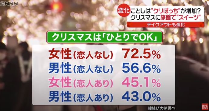 縁結び大学調べ　コロナ禍の20代独身男女のクリスマスの過ごし方に関する統計データ　日本テレビ「news every.」にて使用された画像