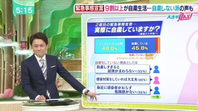 縁結び大学調べ　緊急事態宣言発令後の自粛状況関する統計データ　毎日放送「ミント!」にて使用された画像