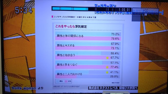 縁結び大学調べ　20代独身男女の浮気確定の意識調査に関する統計データ　TOKYOMXテレビ「5時に夢中！」にて使用された画像