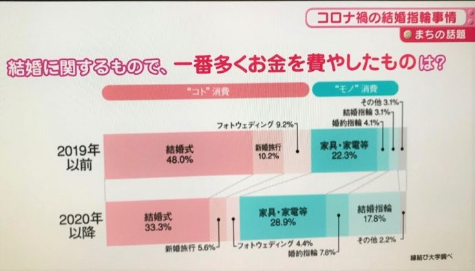 縁結び大学調べ　結婚にかけるお金の変化に関する統計データ　長野放送（NBS）情報番組「ふるさとライブ」にて使用された画像