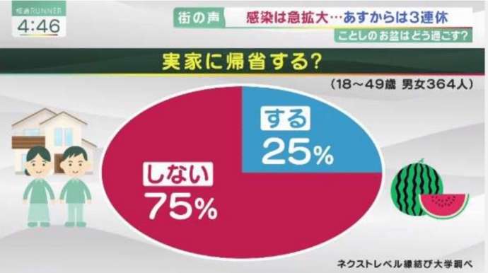 縁結び大学調べ　2021年のお盆休み＆夏休みのアンケート調査に関する統計データ　関西テレビ「報道ランナー」にて使用された画像1