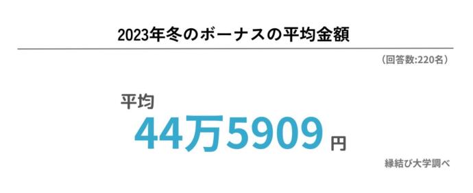 冬のボーナスの平均金額の結果