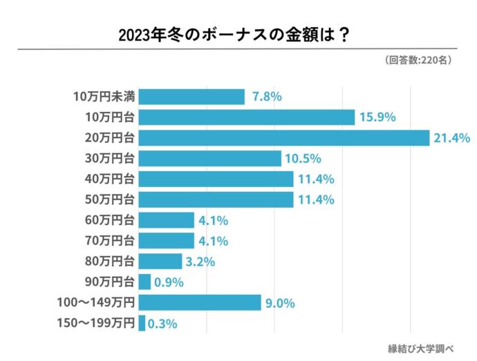 2023年の冬のボーナス、金額に関するアンケート結果