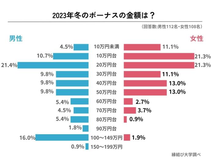 男女別、冬のボーナスの金額に関するアンケート結果