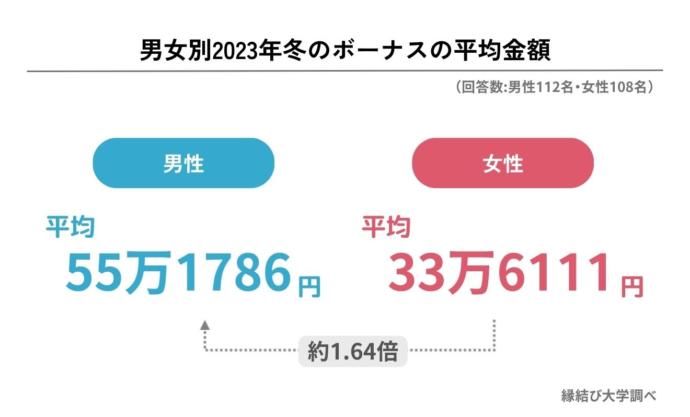 男女別、冬のボーナスの平均金額の結果