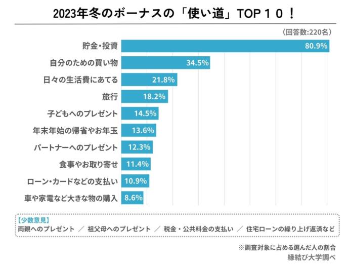 冬のボーナスの使い道に関するアンケート結果