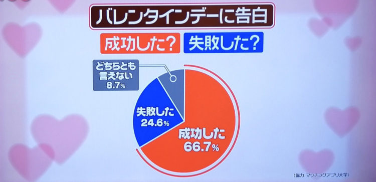 縁結び大学調べ　バレンタインデーの告白成功率に関する統計データ　日本テレビ「スッキリ」にて使用された画像