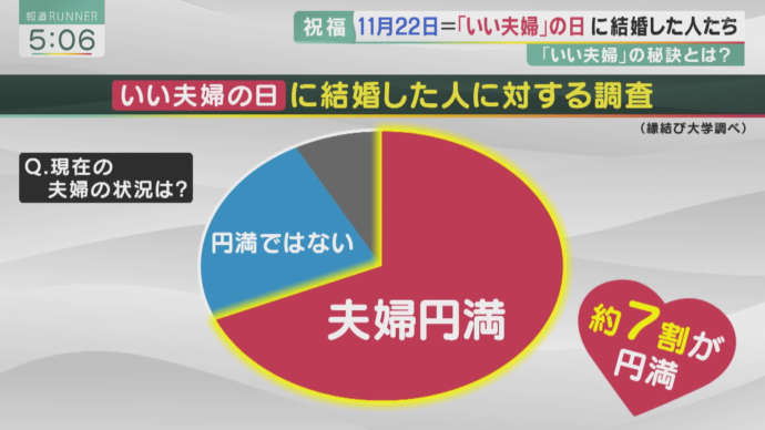 縁結び大学調べ　　いい夫婦の日（11月22日）」に結婚した116人にアンケート調査　関西テレビ「報道ランナー」にて使用された画像1