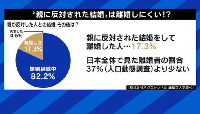 縁結び大学調べ　親に反対された相手と結婚した男女の統計データ　「ABEMAPrime」にて使用された画像