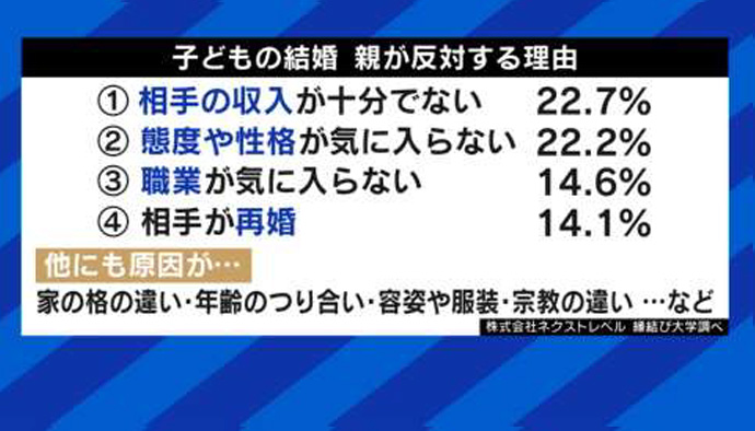 縁結び大学調べ　親に反対された相手と結婚した男女の統計データ　「ABEMAPrime」にて使用された画像