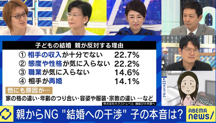 縁結び大学調べ　親に反対された相手と結婚した男女の統計データ　「ABEMAPrime」にて使用された画像