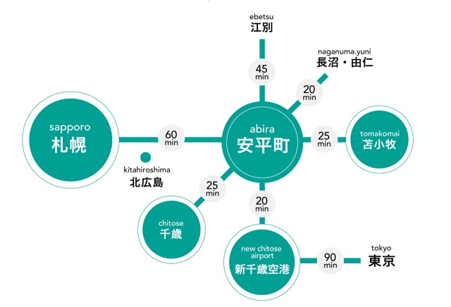 安平町のアクセスの良さは道内屈指