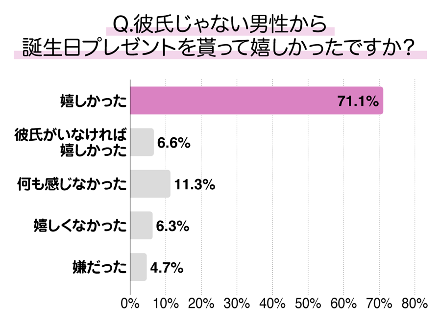 彼氏じゃない男性から誕生日プレゼントを貰って嬉しかったですか？