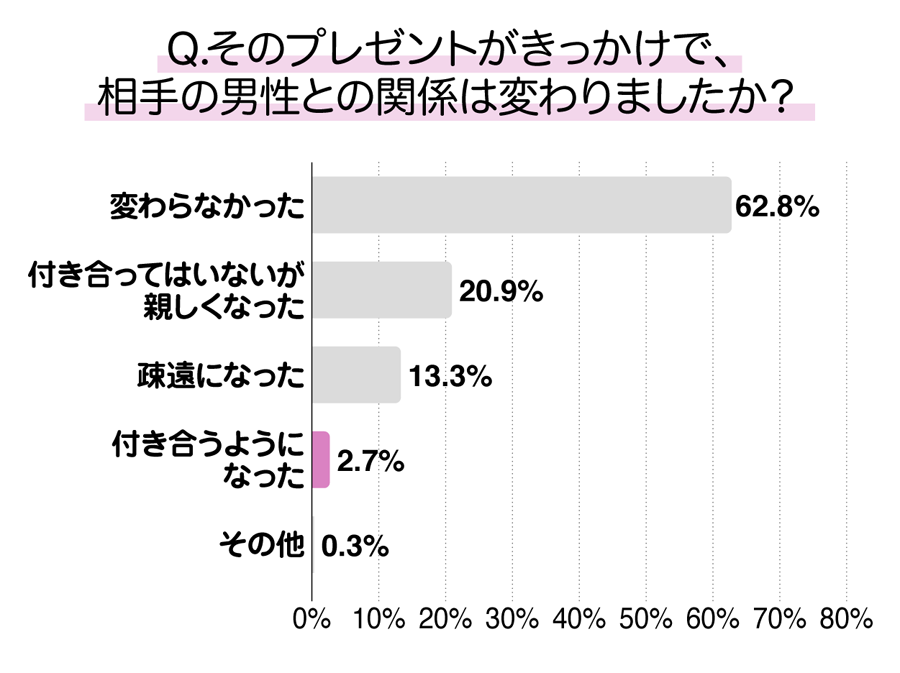 そのプレゼントがきっかけで、相手の男性との関係は変わりましたか？