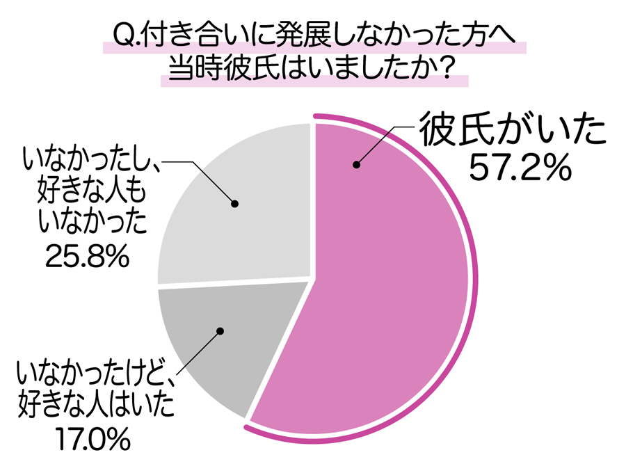 付き合いに発展しなかった方へ　当時彼氏はいましたか？