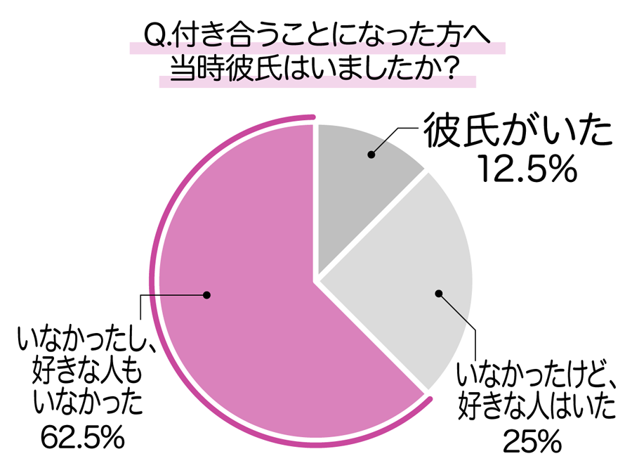 付き合うことになった方へ　当時彼氏はいましたか？