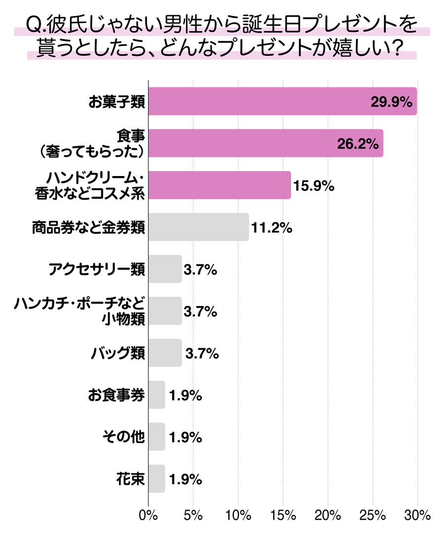 彼氏じゃない男性から誕生日プレゼントを貰うとしたら、どんなプレゼントが嬉しい？