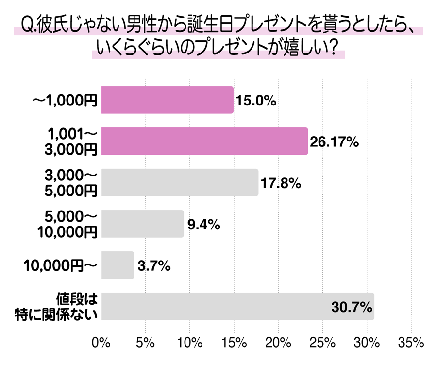 彼氏じゃない男性から誕生日プレゼントを貰うとしたら、いくらぐらいのプレゼントが嬉しい？