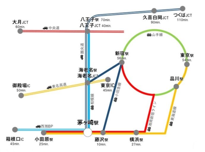 茅ヶ崎駅から周辺都市までのアクセスと所要時間を表わした図