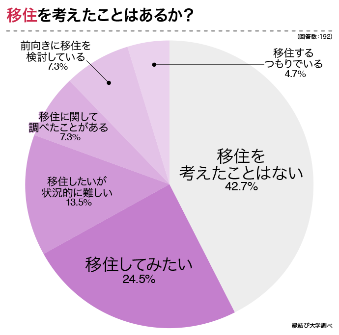 移住を考えたことはあるか？のアンケート結果