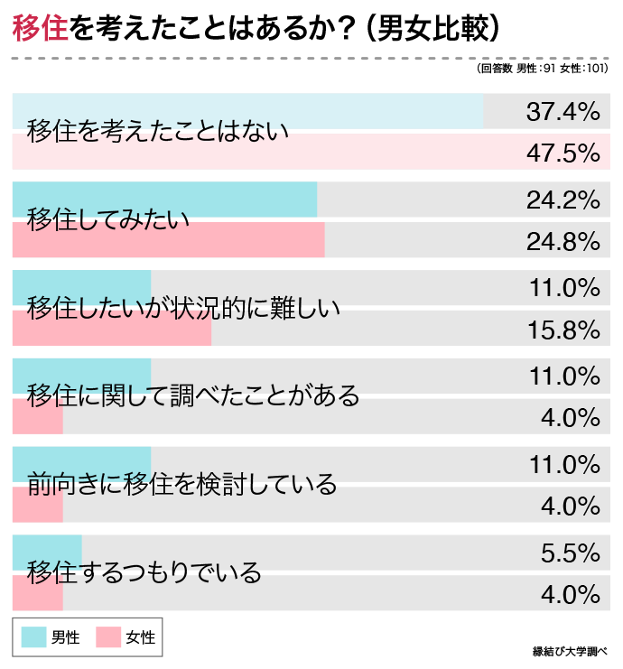 移住を考えたことはあるか？の男女比較のアンケート結果