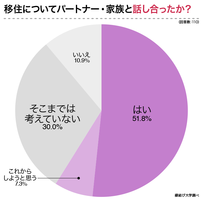 移住についてパートナー・家族と話し合ったか？のアンケート結果