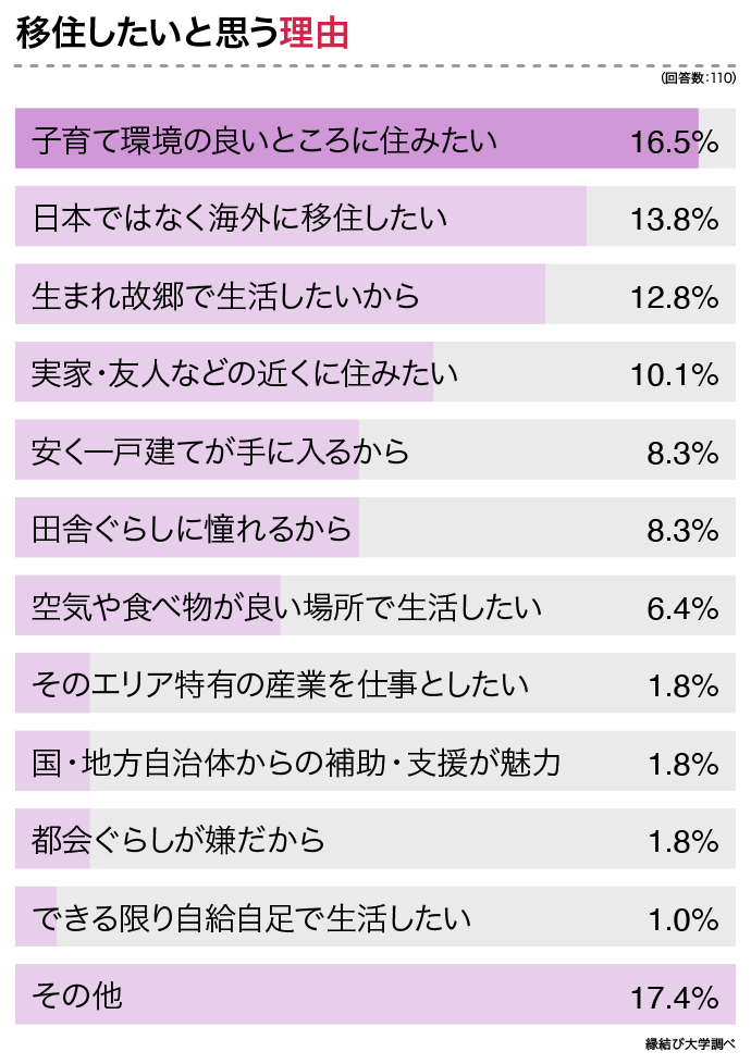 移住したいと思う理由のアンケート結果