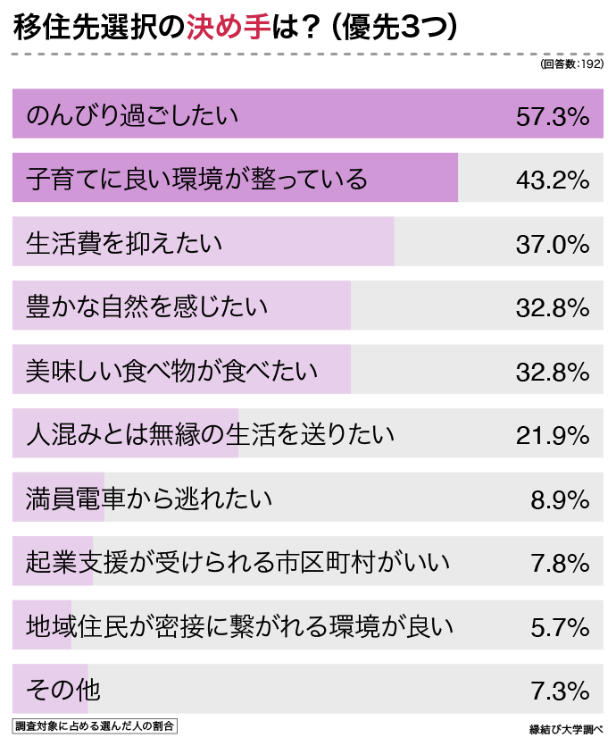 移住先選択の決め手は？