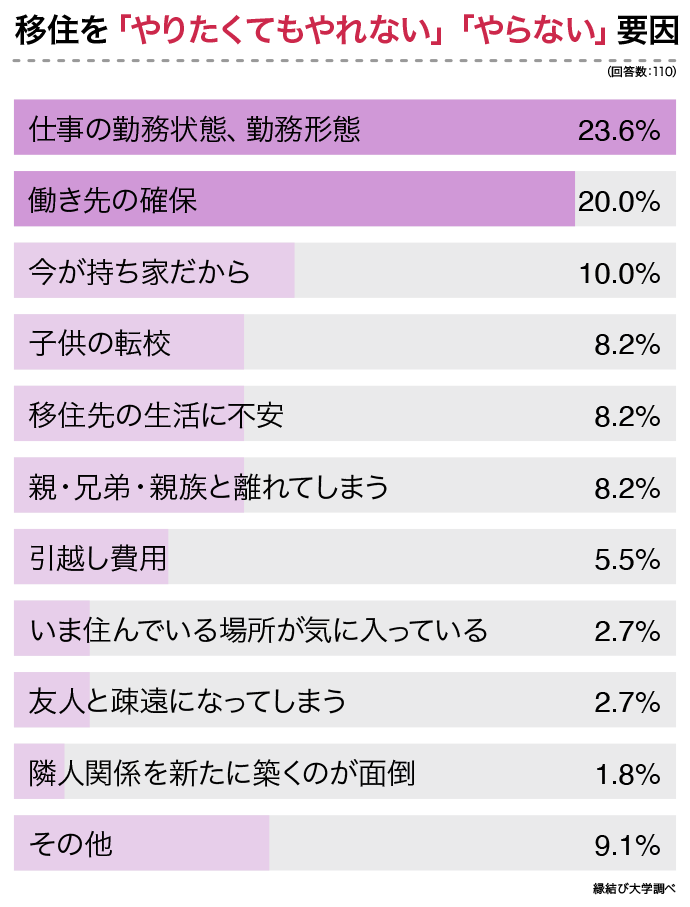 移住を「やりたくてもやれない」「やらない」要因のアンケート結果