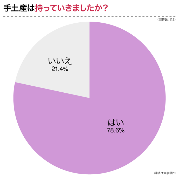 手土産は持っていきましたか？