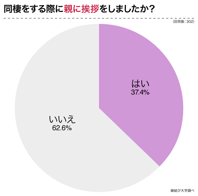 同棲する際に親に挨拶をしましたか？