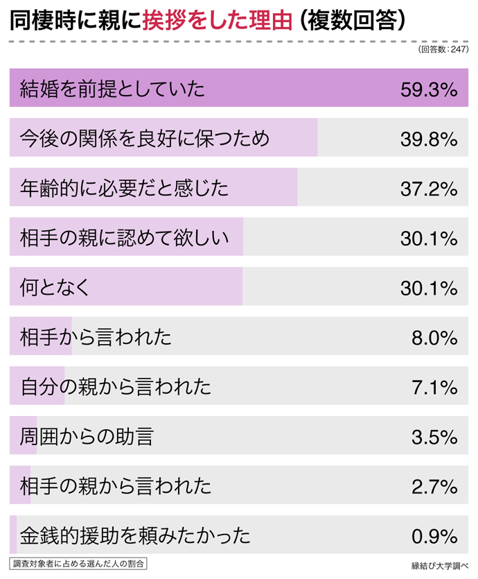 同棲時に親に挨拶をした理由（複数回答）