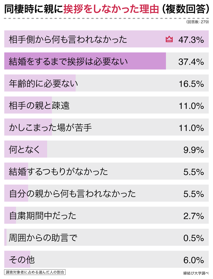 同棲時に親に挨拶をしなかった理由（複数回答）