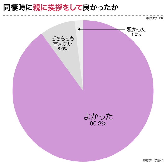 同棲時に親に挨拶をして良かったか