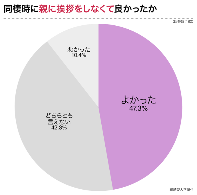 同棲時に親に挨拶をしなくて良かったか