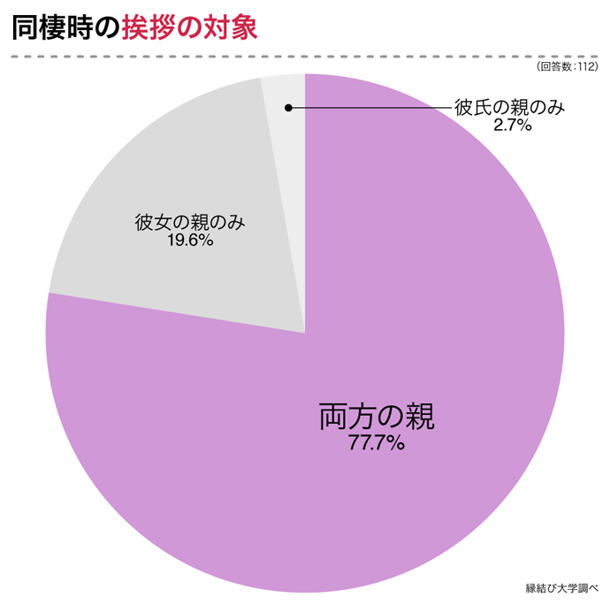 同棲時の挨拶の対象