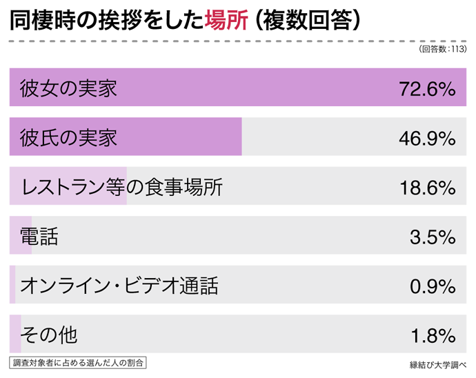 同棲時の挨拶をした場所（複数回答）